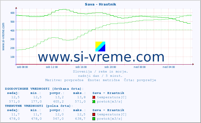 POVPREČJE :: Sava - Hrastnik :: temperatura | pretok | višina :: zadnji dan / 5 minut.