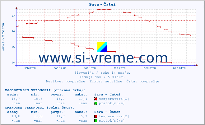 POVPREČJE :: Sava - Čatež :: temperatura | pretok | višina :: zadnji dan / 5 minut.