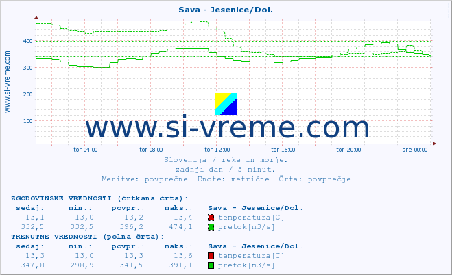 POVPREČJE :: Sava - Jesenice/Dol. :: temperatura | pretok | višina :: zadnji dan / 5 minut.