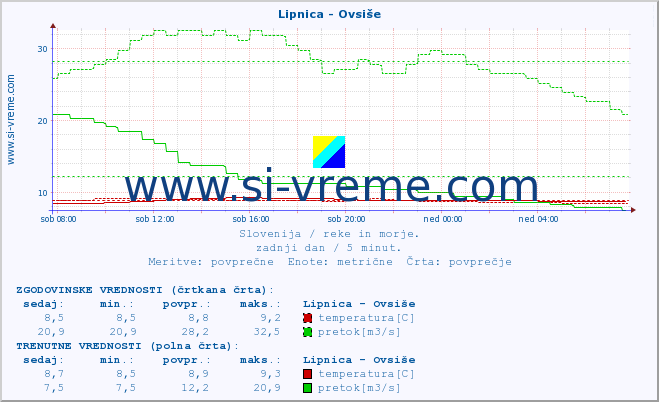 POVPREČJE :: Lipnica - Ovsiše :: temperatura | pretok | višina :: zadnji dan / 5 minut.