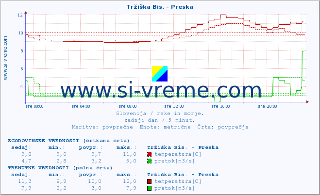 POVPREČJE :: Tržiška Bis. - Preska :: temperatura | pretok | višina :: zadnji dan / 5 minut.