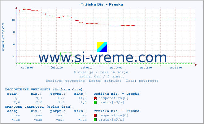 POVPREČJE :: Tržiška Bis. - Preska :: temperatura | pretok | višina :: zadnji dan / 5 minut.