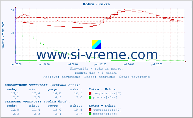 POVPREČJE :: Kokra - Kokra :: temperatura | pretok | višina :: zadnji dan / 5 minut.