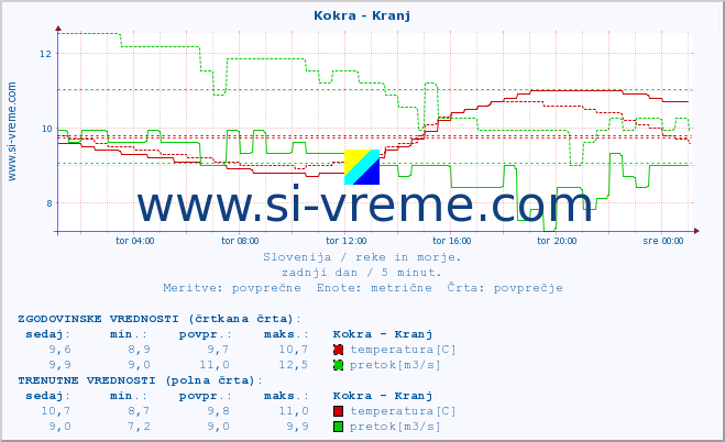 POVPREČJE :: Kokra - Kranj :: temperatura | pretok | višina :: zadnji dan / 5 minut.