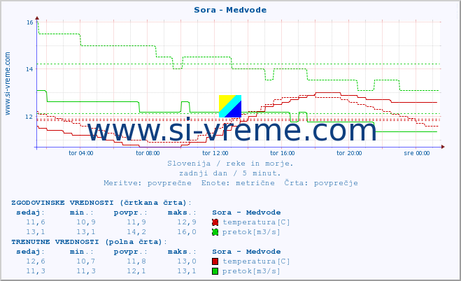 POVPREČJE :: Sora - Medvode :: temperatura | pretok | višina :: zadnji dan / 5 minut.