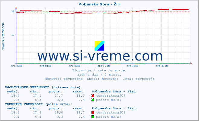 POVPREČJE :: Poljanska Sora - Žiri :: temperatura | pretok | višina :: zadnji dan / 5 minut.