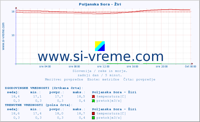 POVPREČJE :: Poljanska Sora - Žiri :: temperatura | pretok | višina :: zadnji dan / 5 minut.