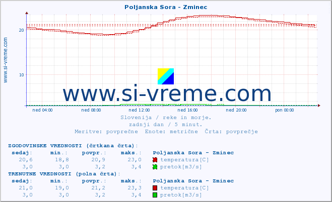 POVPREČJE :: Poljanska Sora - Zminec :: temperatura | pretok | višina :: zadnji dan / 5 minut.