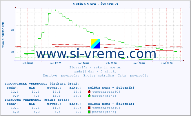 POVPREČJE :: Selška Sora - Železniki :: temperatura | pretok | višina :: zadnji dan / 5 minut.