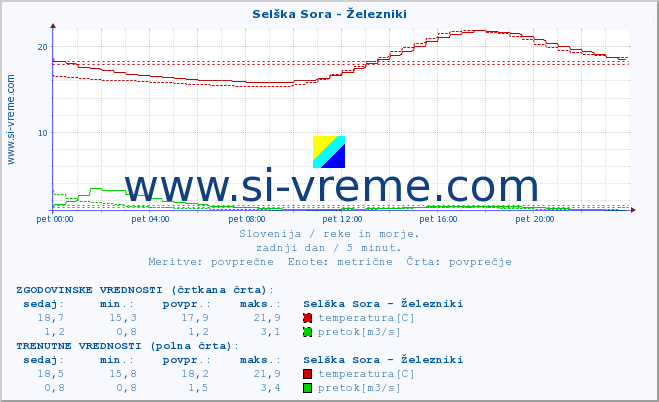 POVPREČJE :: Selška Sora - Železniki :: temperatura | pretok | višina :: zadnji dan / 5 minut.