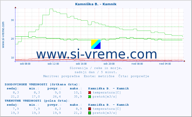 POVPREČJE :: Kamniška B. - Kamnik :: temperatura | pretok | višina :: zadnji dan / 5 minut.