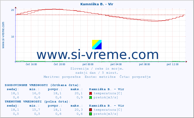 POVPREČJE :: Kamniška B. - Vir :: temperatura | pretok | višina :: zadnji dan / 5 minut.