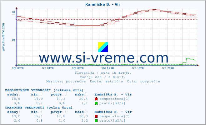 POVPREČJE :: Kamniška B. - Vir :: temperatura | pretok | višina :: zadnji dan / 5 minut.