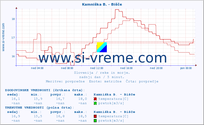 POVPREČJE :: Kamniška B. - Bišče :: temperatura | pretok | višina :: zadnji dan / 5 minut.