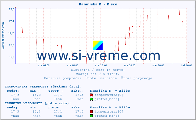 POVPREČJE :: Kamniška B. - Bišče :: temperatura | pretok | višina :: zadnji dan / 5 minut.