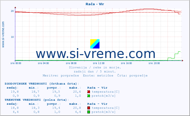 POVPREČJE :: Rača - Vir :: temperatura | pretok | višina :: zadnji dan / 5 minut.