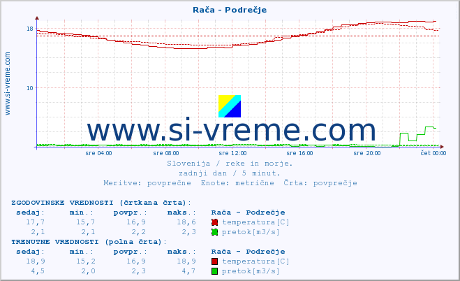 POVPREČJE :: Rača - Podrečje :: temperatura | pretok | višina :: zadnji dan / 5 minut.