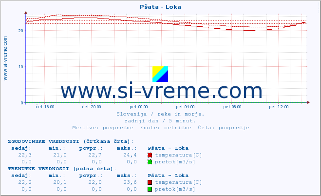 POVPREČJE :: Pšata - Loka :: temperatura | pretok | višina :: zadnji dan / 5 minut.