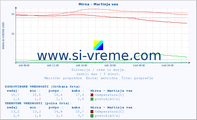 POVPREČJE :: Mirna - Martinja vas :: temperatura | pretok | višina :: zadnji dan / 5 minut.