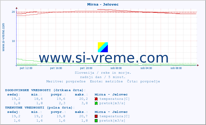 POVPREČJE :: Mirna - Jelovec :: temperatura | pretok | višina :: zadnji dan / 5 minut.