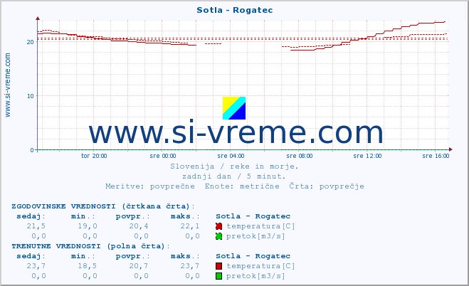 POVPREČJE :: Sotla - Rogatec :: temperatura | pretok | višina :: zadnji dan / 5 minut.