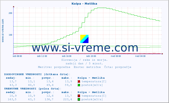 POVPREČJE :: Kolpa - Metlika :: temperatura | pretok | višina :: zadnji dan / 5 minut.