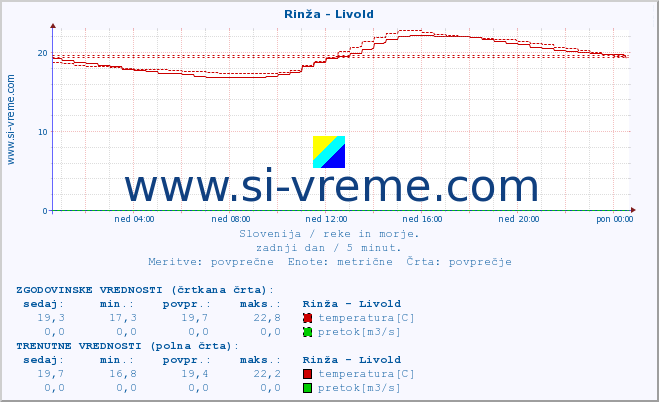 POVPREČJE :: Rinža - Livold :: temperatura | pretok | višina :: zadnji dan / 5 minut.