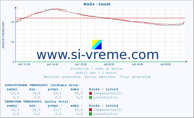 POVPREČJE :: Rinža - Livold :: temperatura | pretok | višina :: zadnji dan / 5 minut.