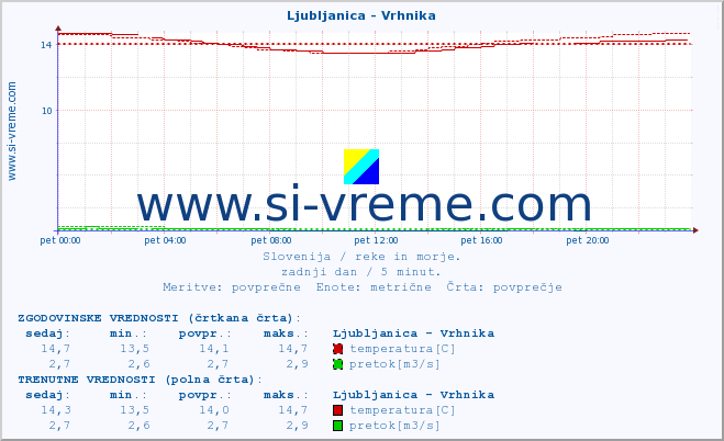 POVPREČJE :: Ljubljanica - Vrhnika :: temperatura | pretok | višina :: zadnji dan / 5 minut.