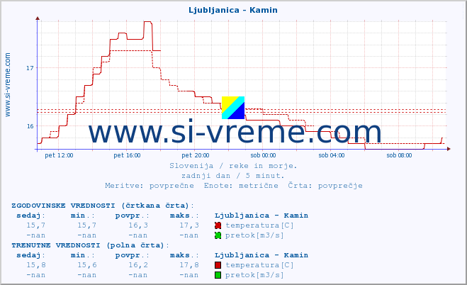 POVPREČJE :: Ljubljanica - Kamin :: temperatura | pretok | višina :: zadnji dan / 5 minut.