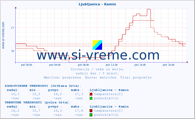 POVPREČJE :: Ljubljanica - Kamin :: temperatura | pretok | višina :: zadnji dan / 5 minut.