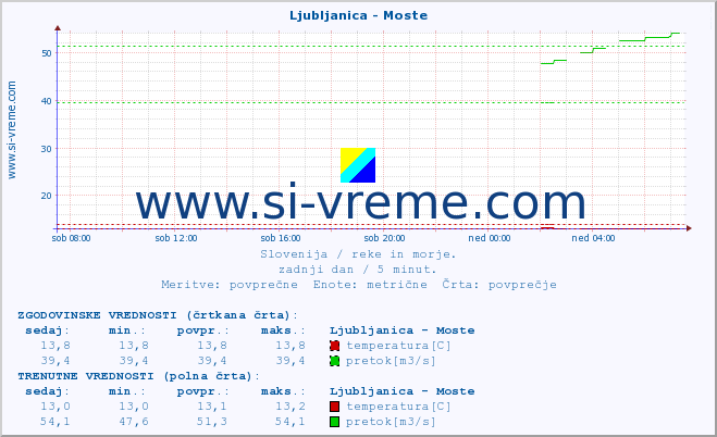 POVPREČJE :: Ljubljanica - Moste :: temperatura | pretok | višina :: zadnji dan / 5 minut.