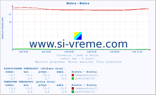 POVPREČJE :: Bistra - Bistra :: temperatura | pretok | višina :: zadnji dan / 5 minut.