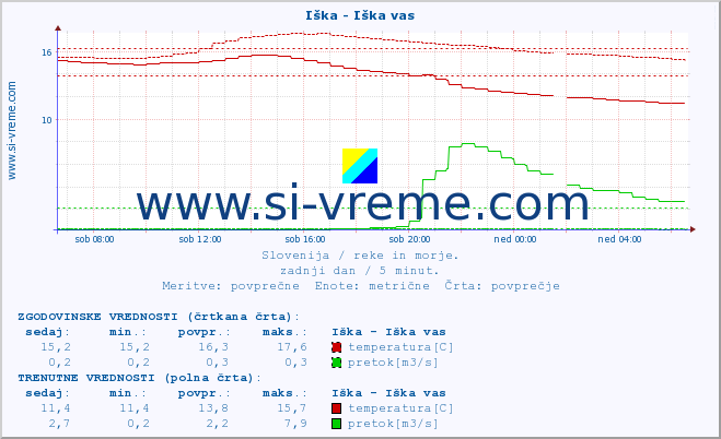 POVPREČJE :: Iška - Iška vas :: temperatura | pretok | višina :: zadnji dan / 5 minut.