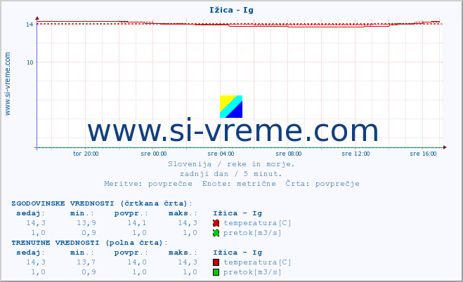 POVPREČJE :: Ižica - Ig :: temperatura | pretok | višina :: zadnji dan / 5 minut.