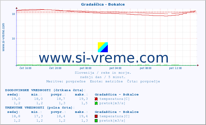 POVPREČJE :: Gradaščica - Bokalce :: temperatura | pretok | višina :: zadnji dan / 5 minut.