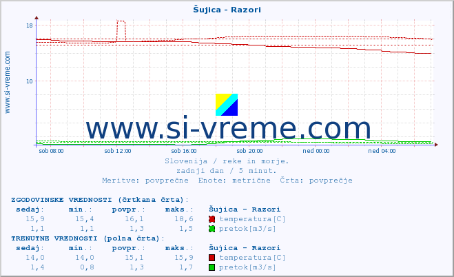 POVPREČJE :: Šujica - Razori :: temperatura | pretok | višina :: zadnji dan / 5 minut.