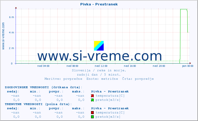 POVPREČJE :: Pivka - Prestranek :: temperatura | pretok | višina :: zadnji dan / 5 minut.