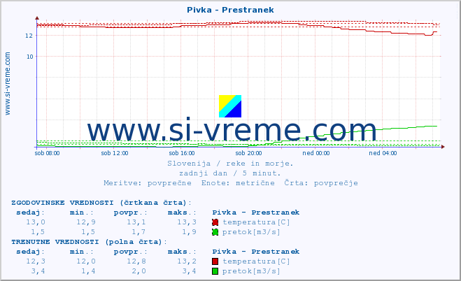 POVPREČJE :: Pivka - Prestranek :: temperatura | pretok | višina :: zadnji dan / 5 minut.