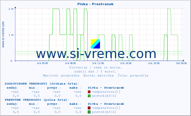 POVPREČJE :: Pivka - Prestranek :: temperatura | pretok | višina :: zadnji dan / 5 minut.