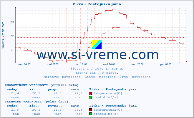 POVPREČJE :: Pivka - Postojnska jama :: temperatura | pretok | višina :: zadnji dan / 5 minut.