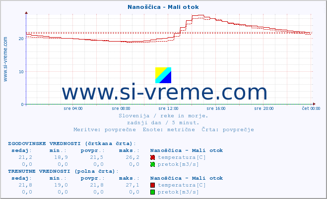 POVPREČJE :: Nanoščica - Mali otok :: temperatura | pretok | višina :: zadnji dan / 5 minut.