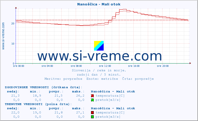 POVPREČJE :: Nanoščica - Mali otok :: temperatura | pretok | višina :: zadnji dan / 5 minut.