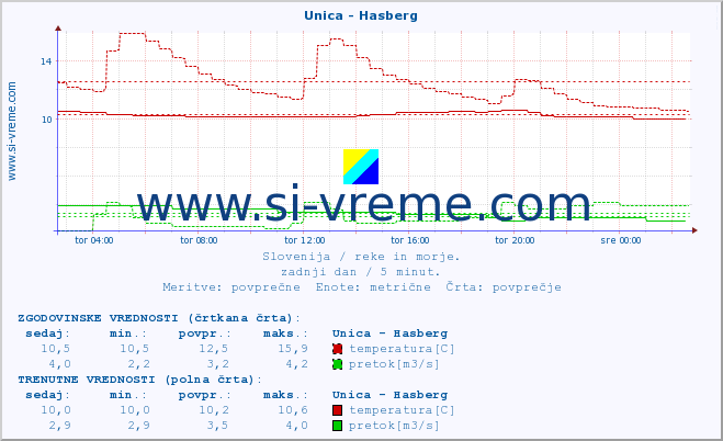 POVPREČJE :: Unica - Hasberg :: temperatura | pretok | višina :: zadnji dan / 5 minut.