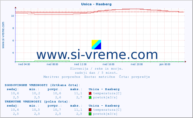 POVPREČJE :: Unica - Hasberg :: temperatura | pretok | višina :: zadnji dan / 5 minut.