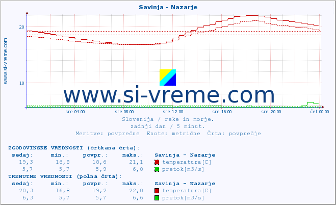 POVPREČJE :: Savinja - Nazarje :: temperatura | pretok | višina :: zadnji dan / 5 minut.