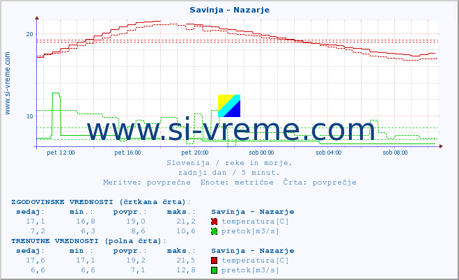 POVPREČJE :: Savinja - Nazarje :: temperatura | pretok | višina :: zadnji dan / 5 minut.