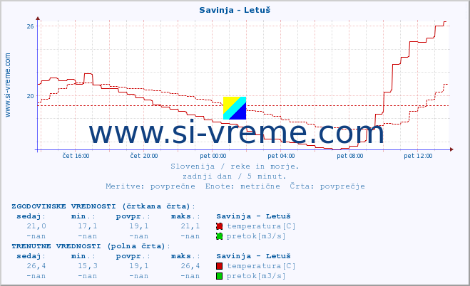 POVPREČJE :: Savinja - Letuš :: temperatura | pretok | višina :: zadnji dan / 5 minut.