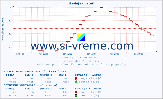 POVPREČJE :: Savinja - Letuš :: temperatura | pretok | višina :: zadnji dan / 5 minut.