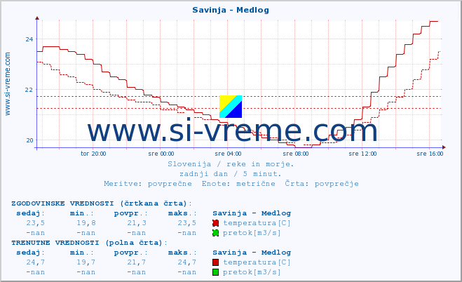 POVPREČJE :: Savinja - Medlog :: temperatura | pretok | višina :: zadnji dan / 5 minut.